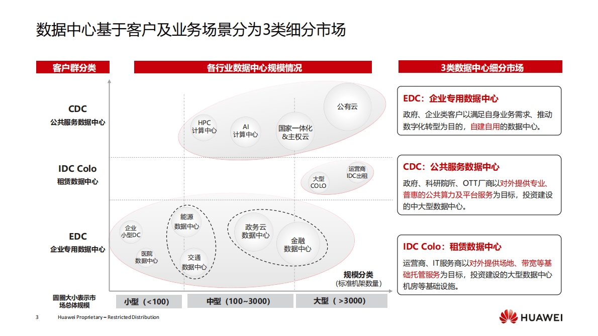 华为：数据中心产品组合方案商业故事集 第3页