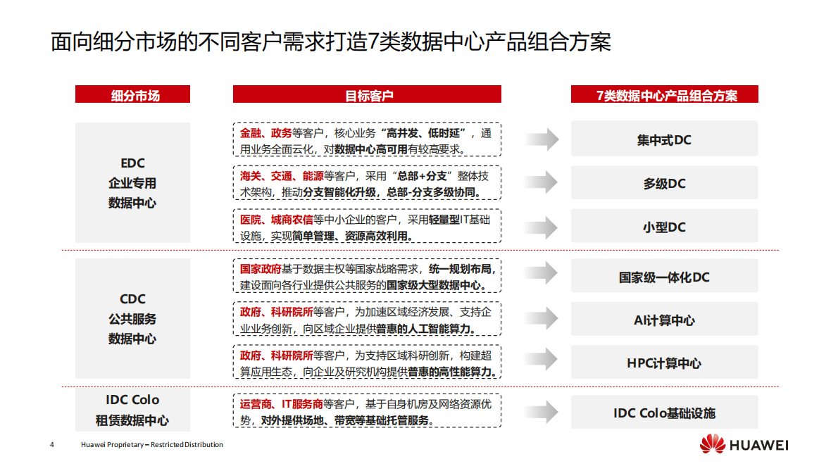 华为：数据中心产品组合方案商业故事集 第4页