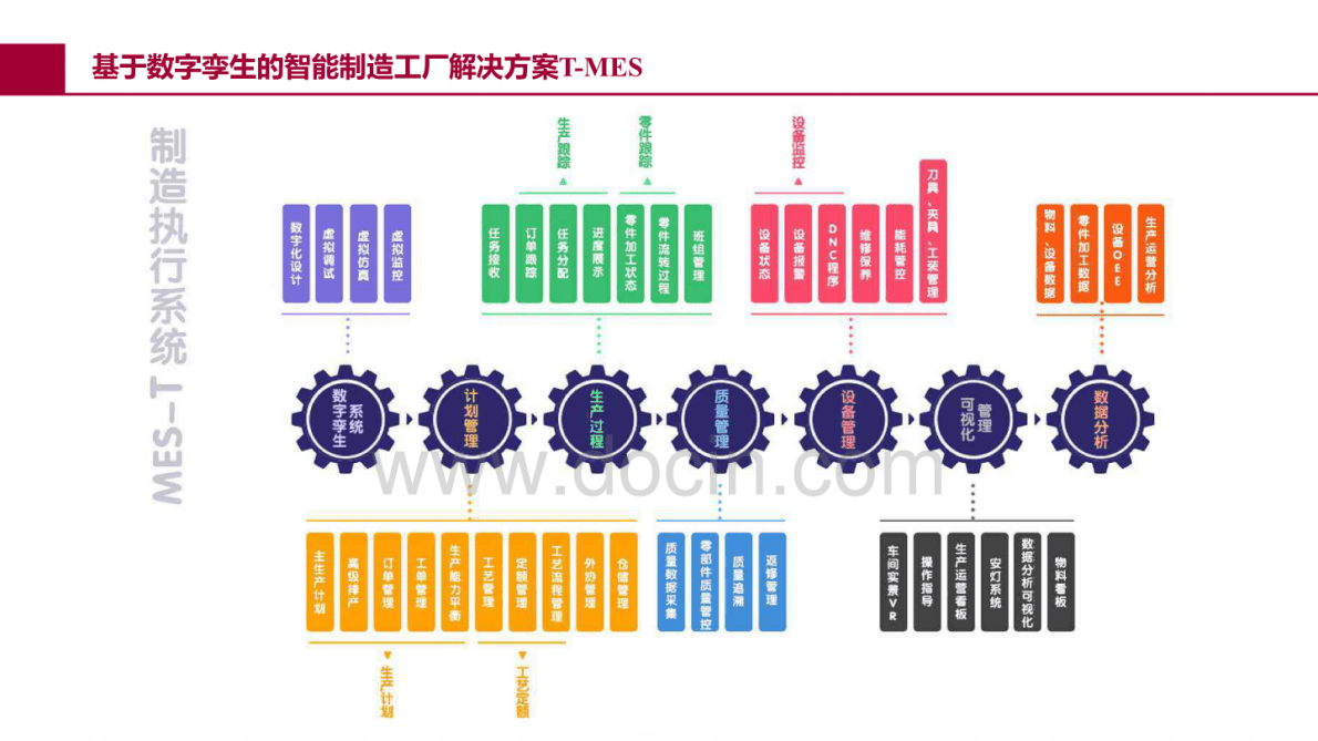 迈思信息：基于WEB方式数字孪生的智能制造解决方案（潍柴案列） 第6页