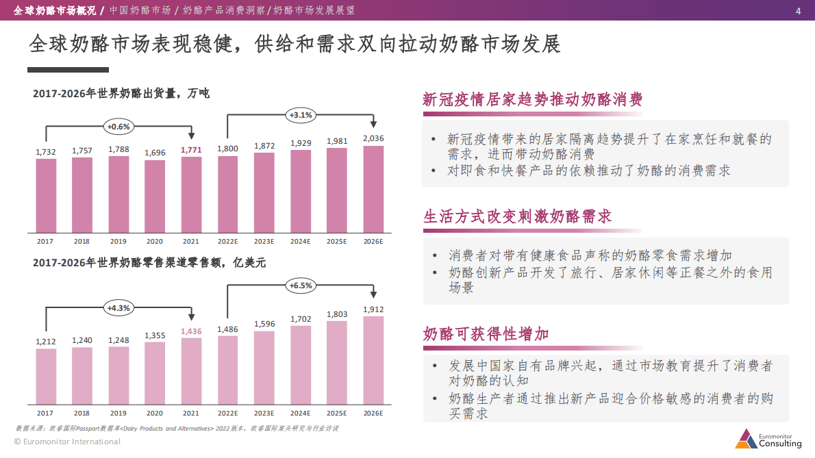 欧睿国际：全球及中国奶酪行业发展报告 第4页