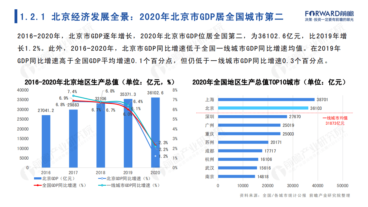 前瞻产业研究院：2022年北京市产业全景分析报告 第6页
