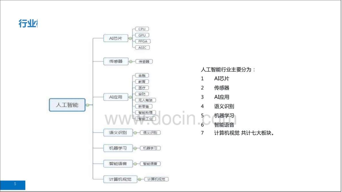 人工智能AI应用领域研究报告 第5页