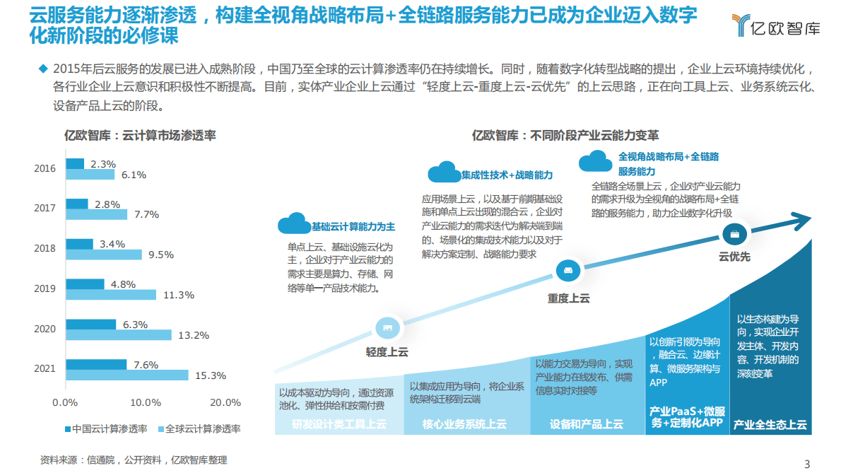 亿欧智库：2022产业云能力研究报告（摘要） 第3页
