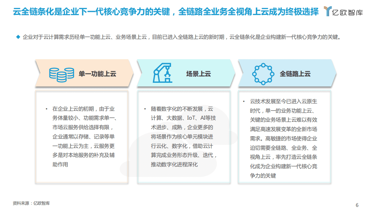 亿欧智库：2022产业云能力研究报告（摘要） 第6页