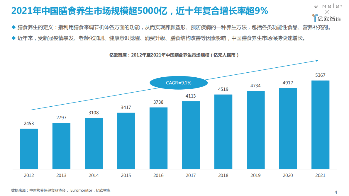 亿欧智库：2022年轻人膳食养生报告 第4页