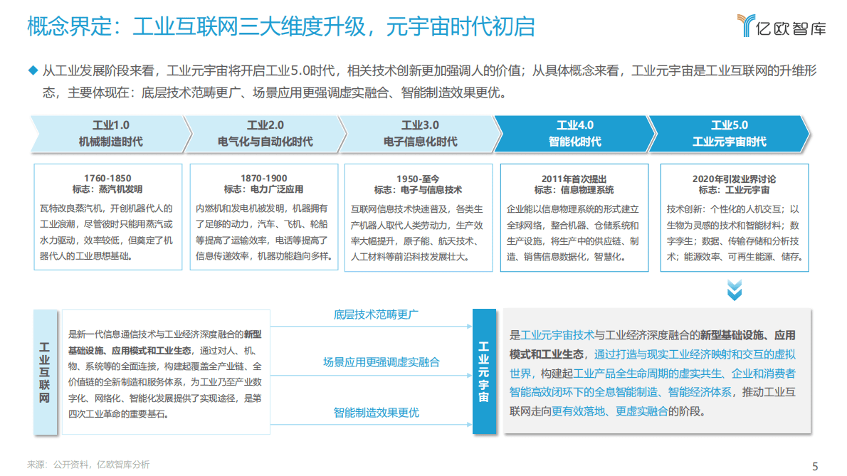 亿欧智库：2022中国工业元宇宙产业研究报告 第5页