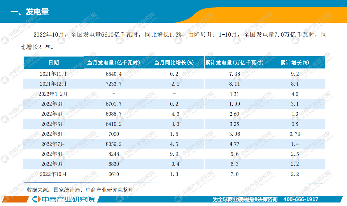 中商产业研究院：中国电力工业运行情况月度报告（2022年1-10月） 第3页