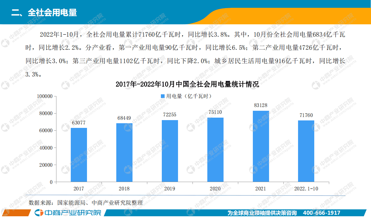 中商产业研究院：中国电力工业运行情况月度报告（2022年1-10月） 第4页