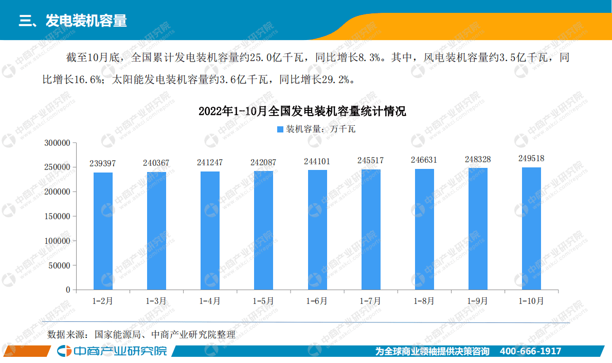 中商产业研究院：中国电力工业运行情况月度报告（2022年1-10月） 第5页