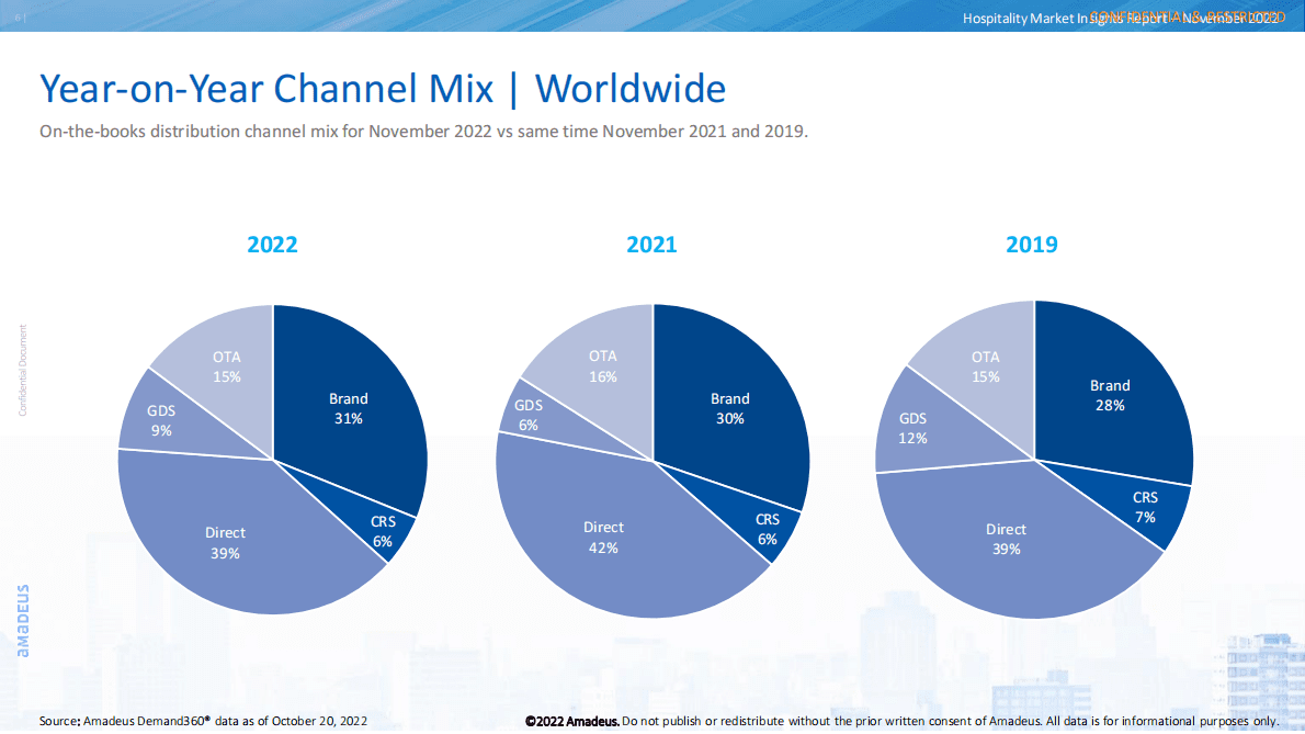 Amadeus：2022年酒店市场洞察报告（11月版） 第6页
