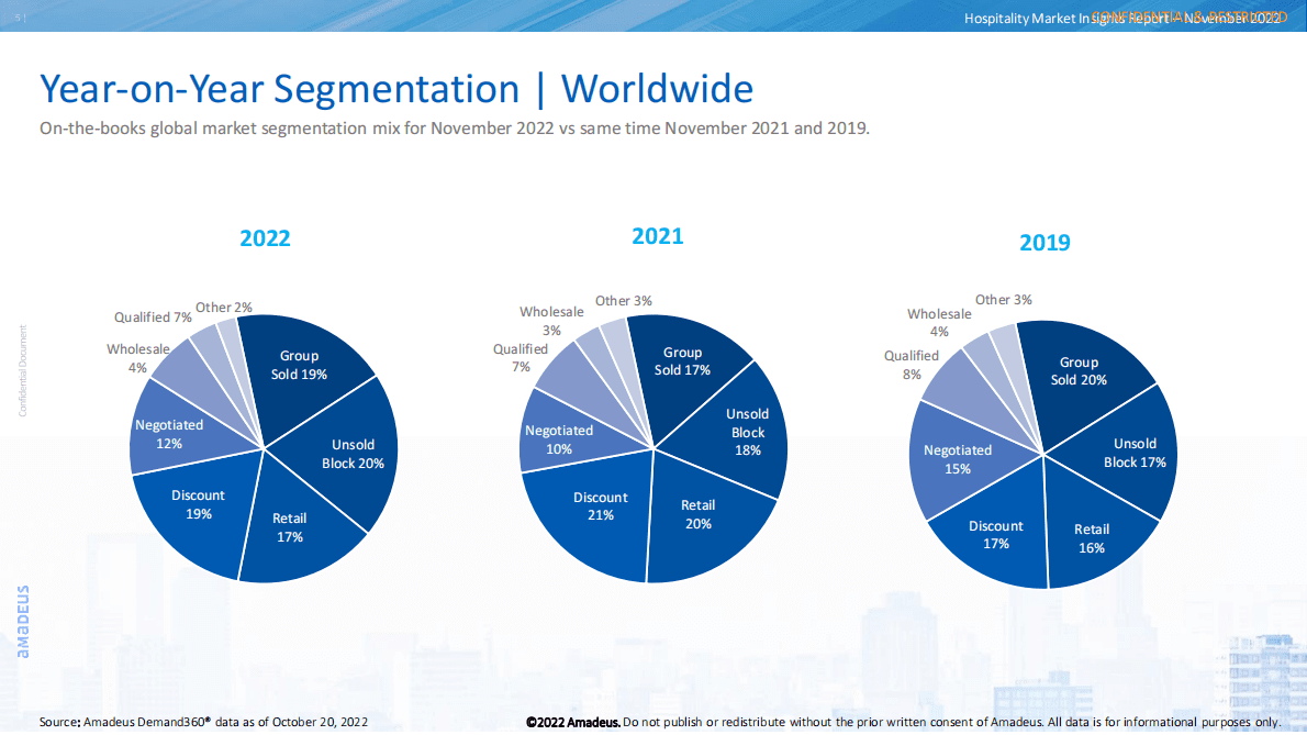 Amadeus：2022年酒店市场洞察报告（11月版） 第5页