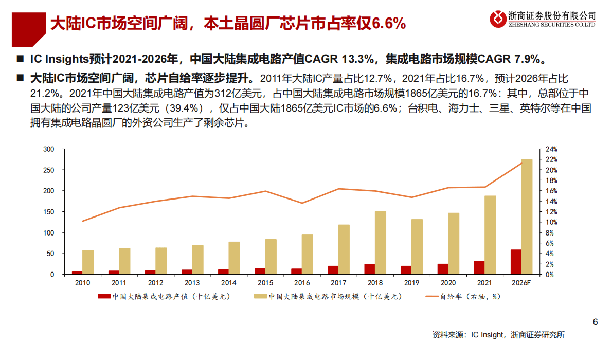 2023年半导体设备行业投资策略：半导体设备：聚焦自主可控、国产替代 第6页