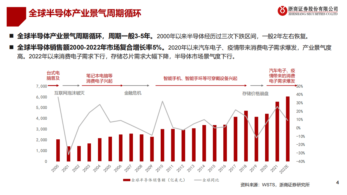 2023年半导体设备行业投资策略：半导体设备：聚焦自主可控、国产替代 第4页