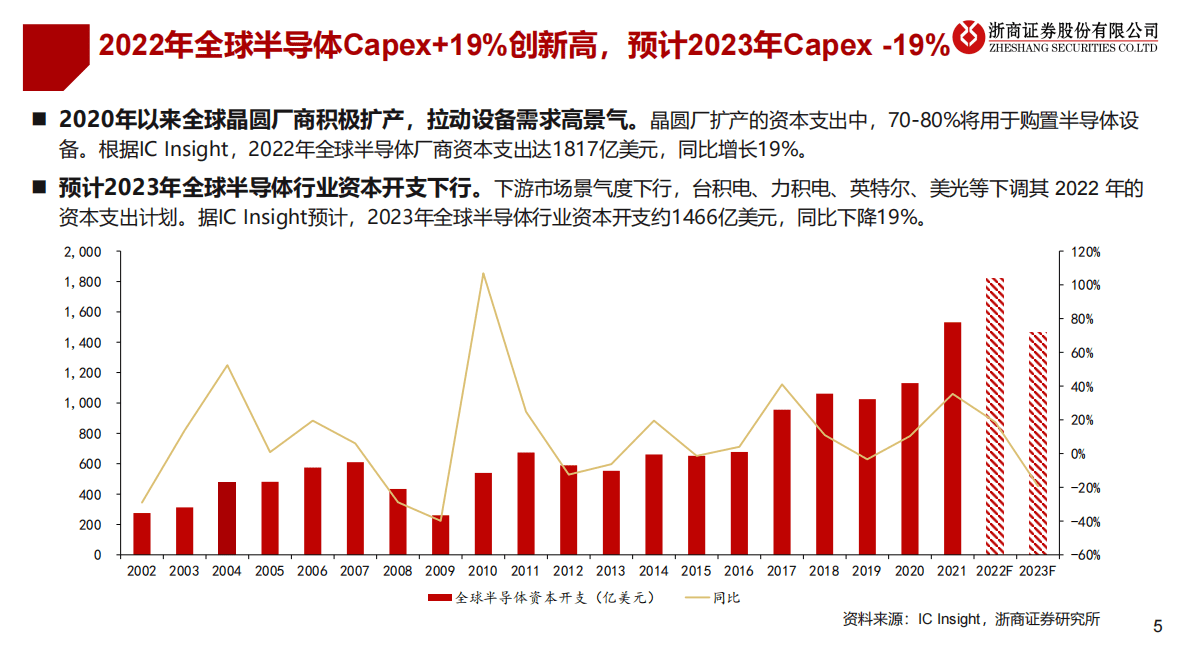 2023年半导体设备行业投资策略：半导体设备：聚焦自主可控、国产替代 第5页