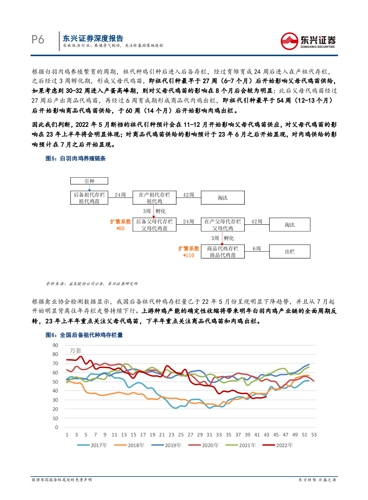 2023年度农林牧渔行业投资策略：养殖景气轮动，关注转基因落地进程 第6页