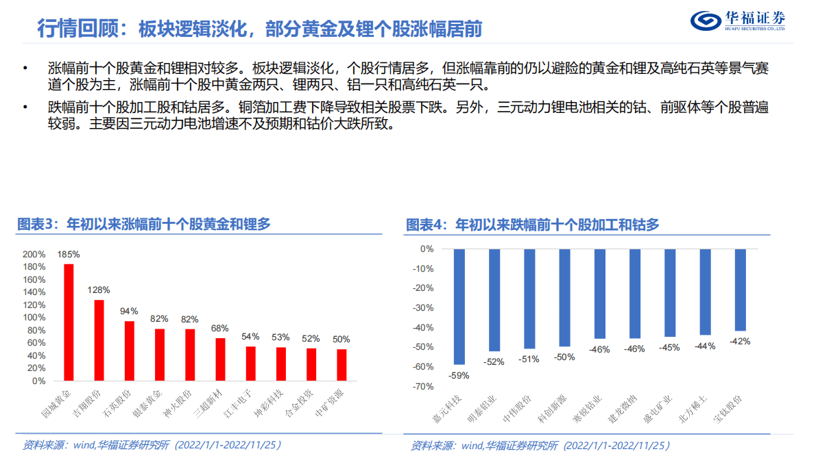 2023年度有色金属行业策略报告：周期配黄金，成长配锂矿 第5页