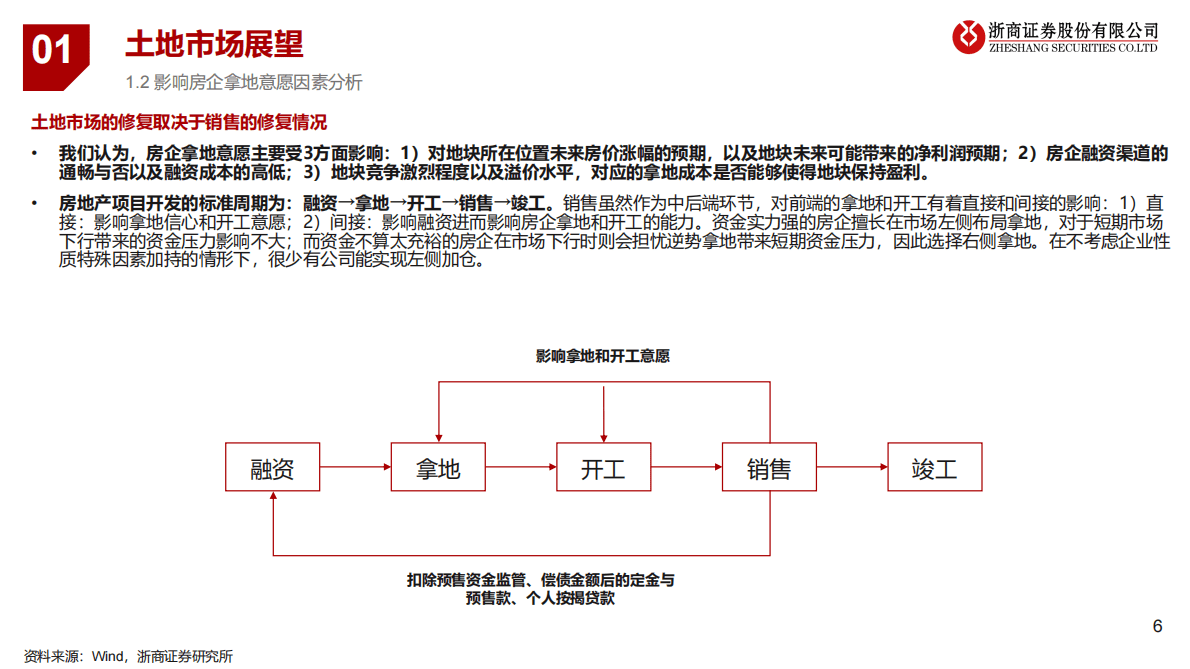 2023年房地产行业展望：稳中求进，分化加剧 第6页