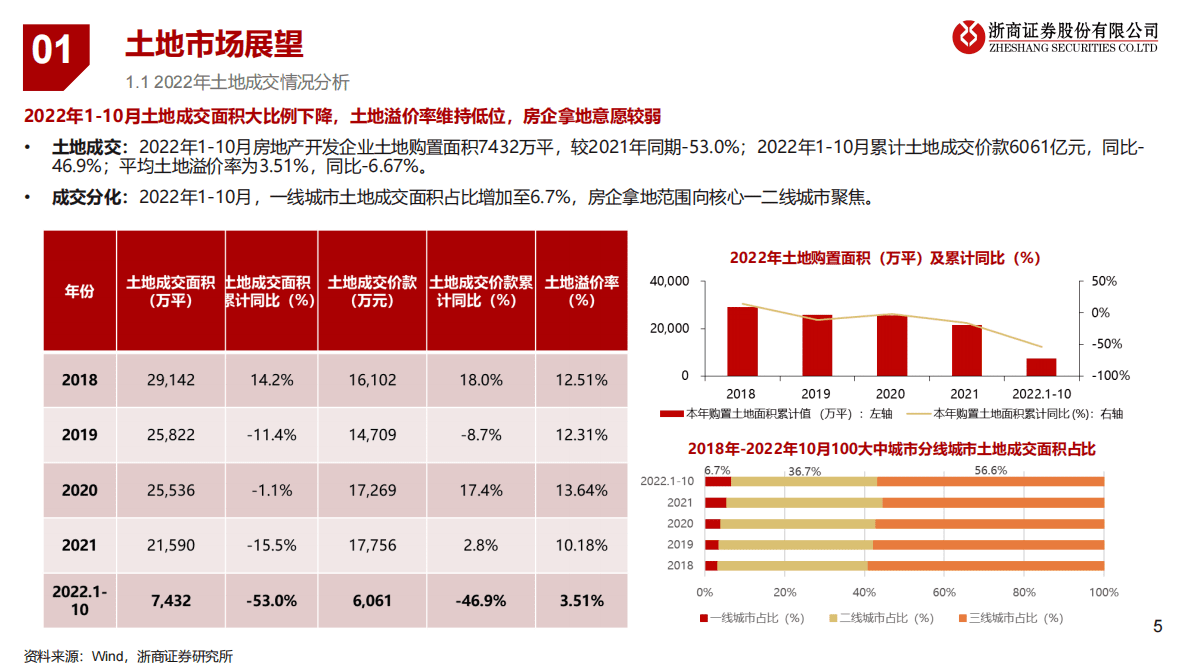 2023年房地产行业展望：稳中求进，分化加剧 第5页