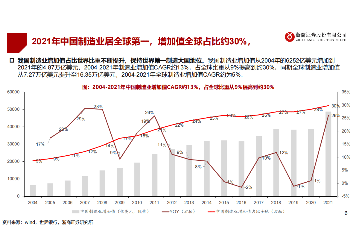 2023年机械行业年度策略：2023：周期与成长&mdash;&mdash;能否共舞？ 第6页
