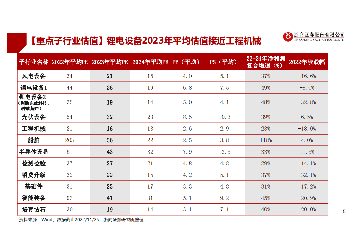 2023年机械行业年度策略：2023：周期与成长&mdash;&mdash;能否共舞？ 第5页