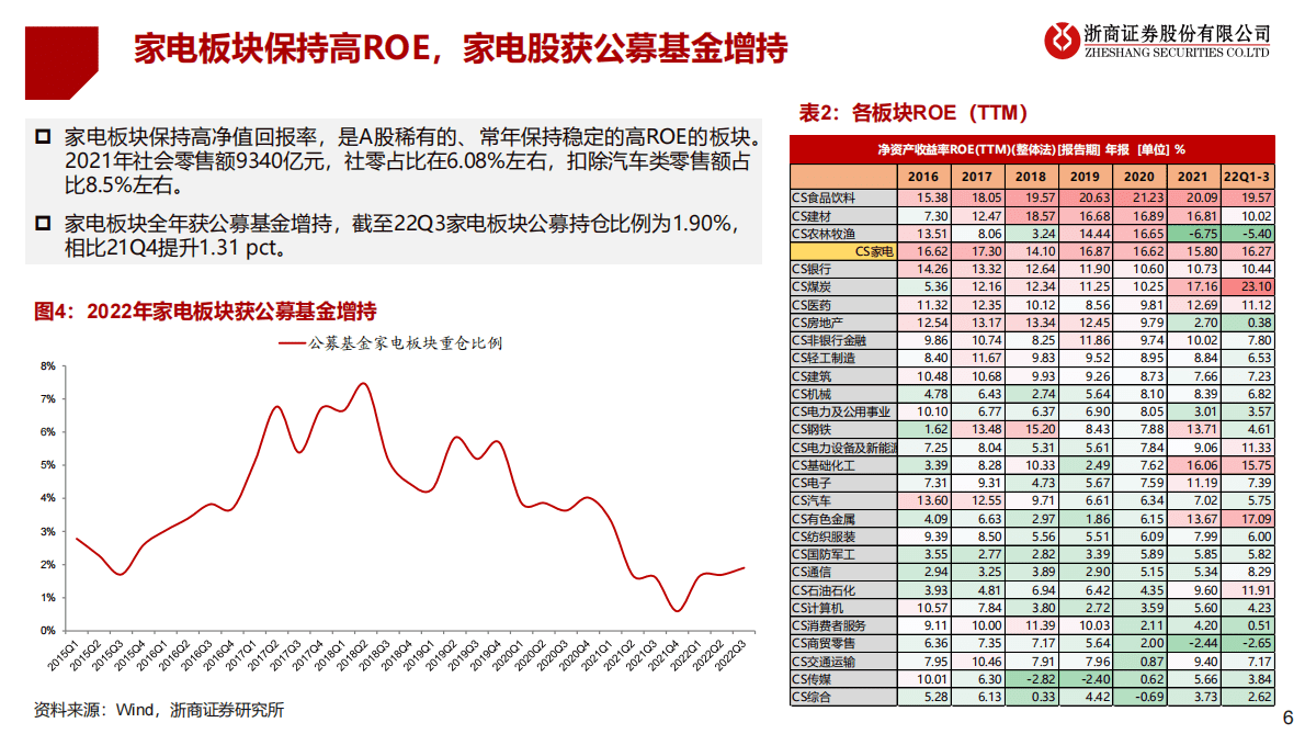 2023年家电行业年度策略：拨云见日，关注左侧 第6页