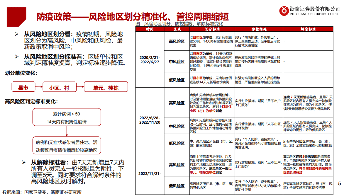 2023年社服行业年度投资策略：场景修复正当时，经营向好估值提升 第5页