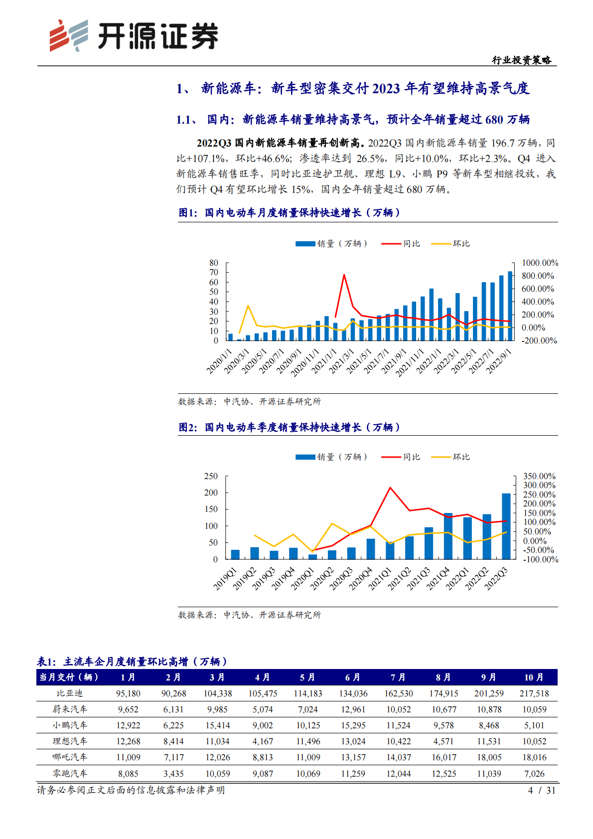 电动车行业投资策略：汽车电动化趋势延续，电池新技术即将产业化 第4页