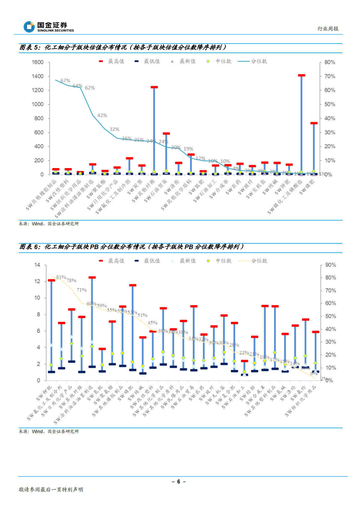 基础化工行业研究：防疫优化，建议继续关注复苏与新材料方向 第6页