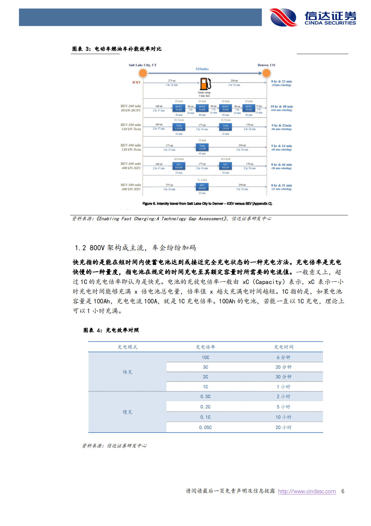 快充深度报告：800V高压架构大势所趋，材料与车端产业链共升级 第6页