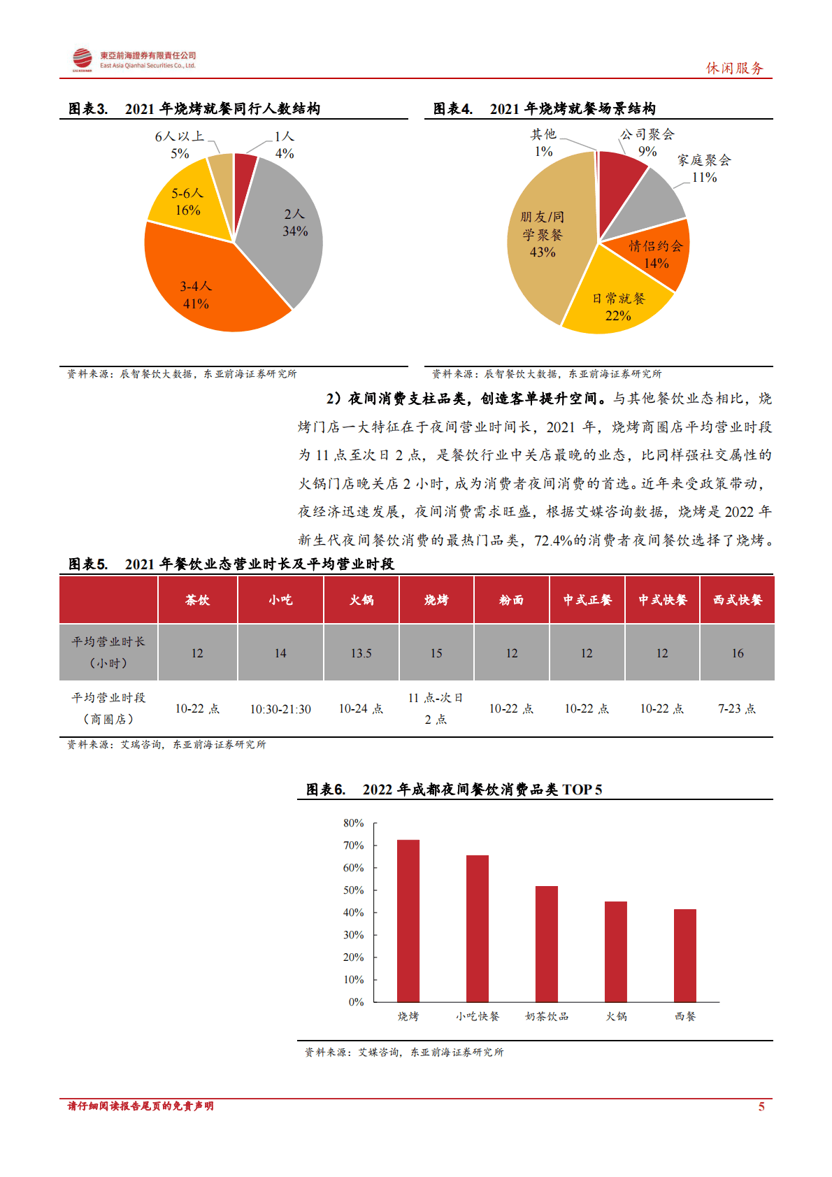 烧烤行业深度报告：餐饮行业系列深度：舌尖上的江湖，烧烤赛道复盘与展望 第5页