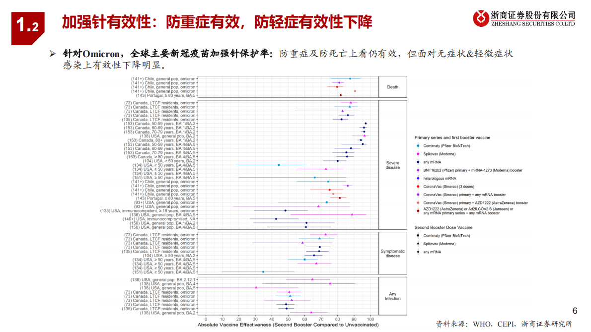 新冠疫苗更新报告：持续迭代，强化&ldquo;第一道防线&rdquo; 第6页
