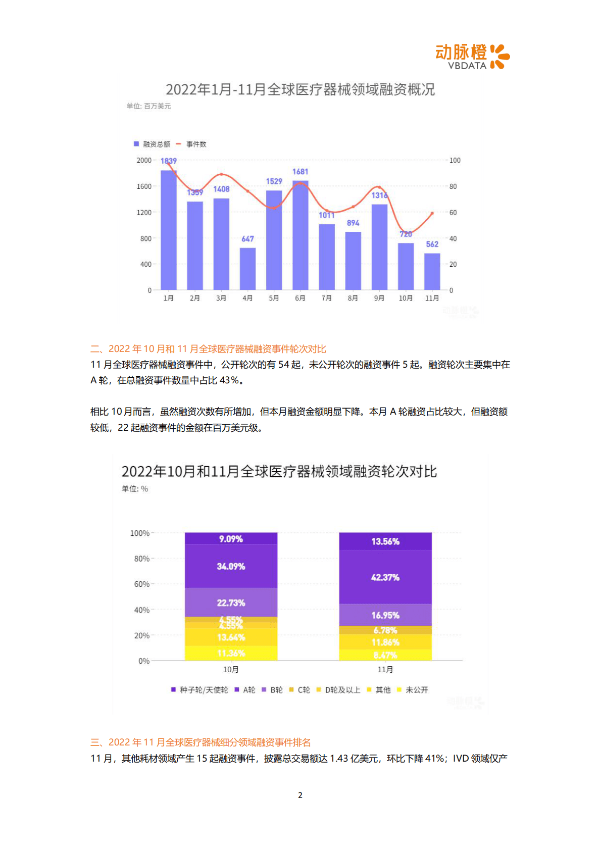 动脉橙：2022年11月器械投融资月报 第2页