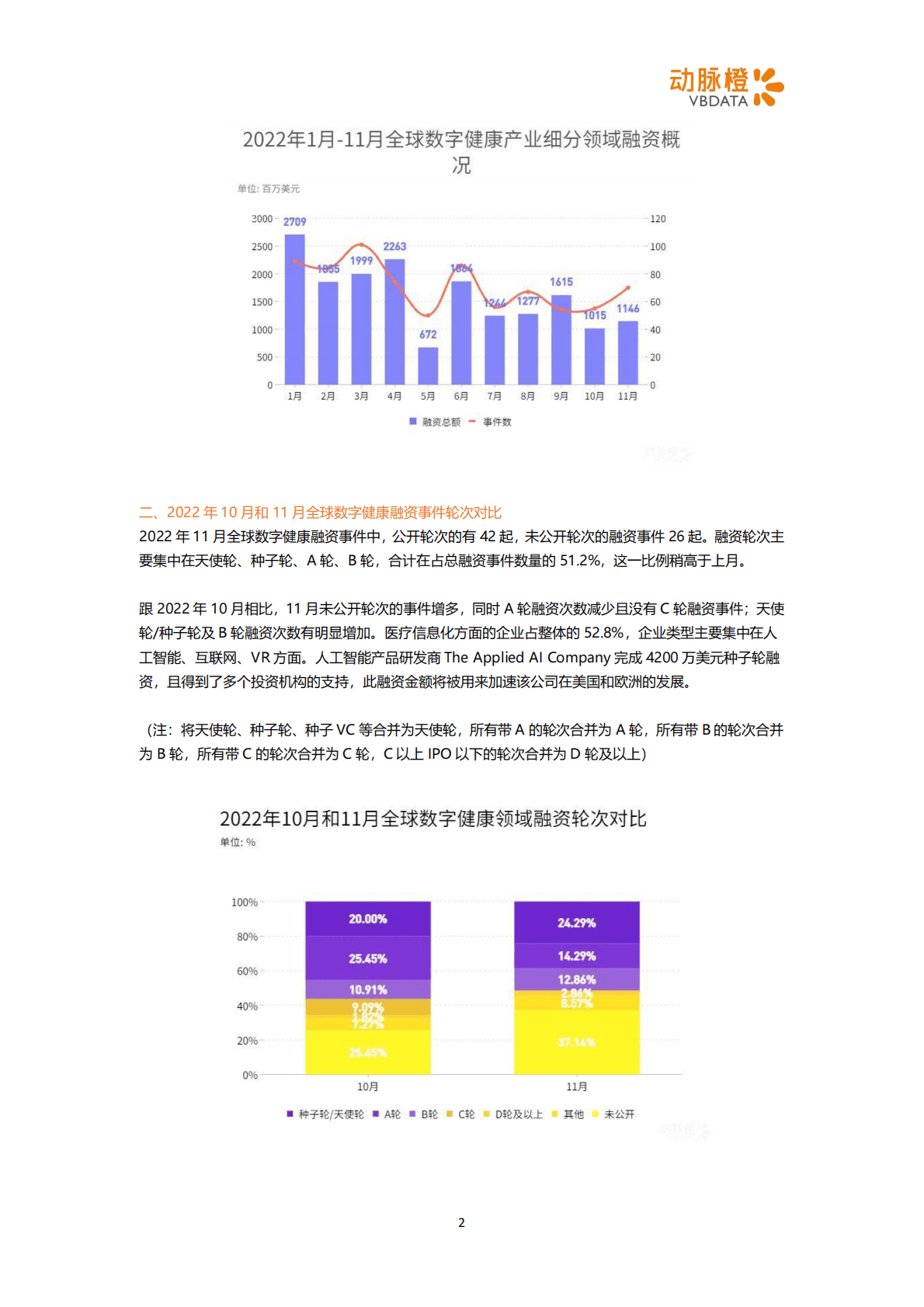 动脉橙：2022年11月全球数字健康投融资月报 第2页
