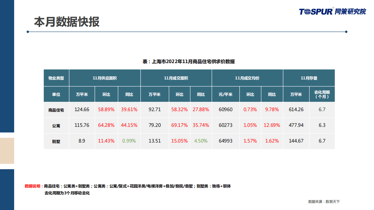 同策研究院：2022年11月上海商品住宅市场月报 第4页