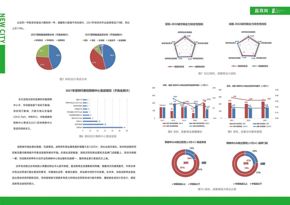 赢商：2022城市商业力排行榜报告 第5页