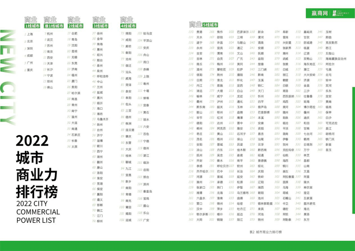 赢商：2022城市商业力排行榜报告 第3页