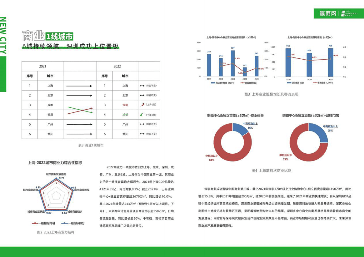 赢商：2022城市商业力排行榜报告 第4页