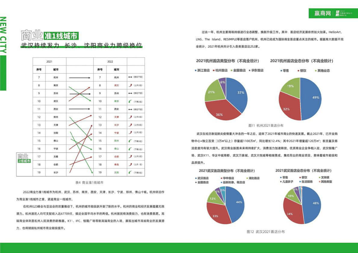 赢商：2022城市商业力排行榜报告 第6页