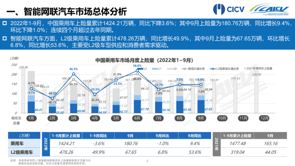 CAICV联盟：2022年1-9月中国智能网联乘用车市场分析报告 第3页