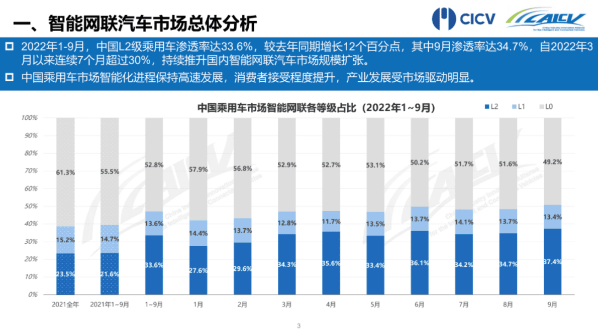 CAICV联盟：2022年1-9月中国智能网联乘用车市场分析报告 第4页