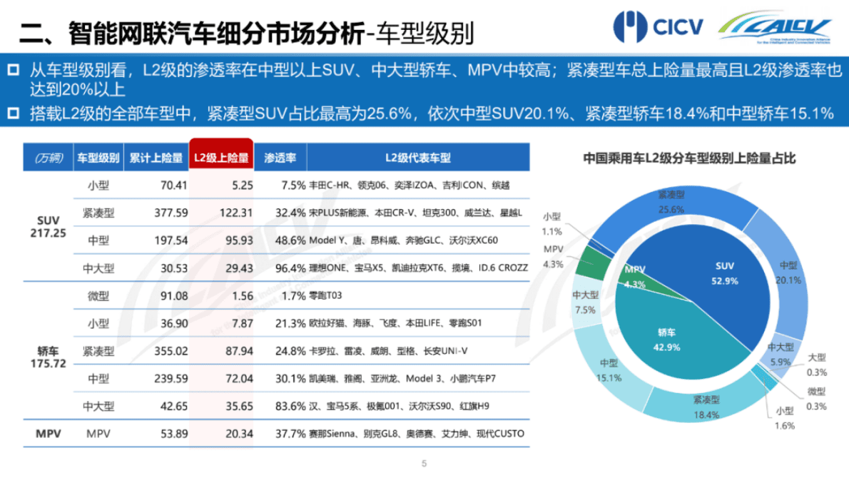 CAICV联盟：2022年1-9月中国智能网联乘用车市场分析报告 第6页
