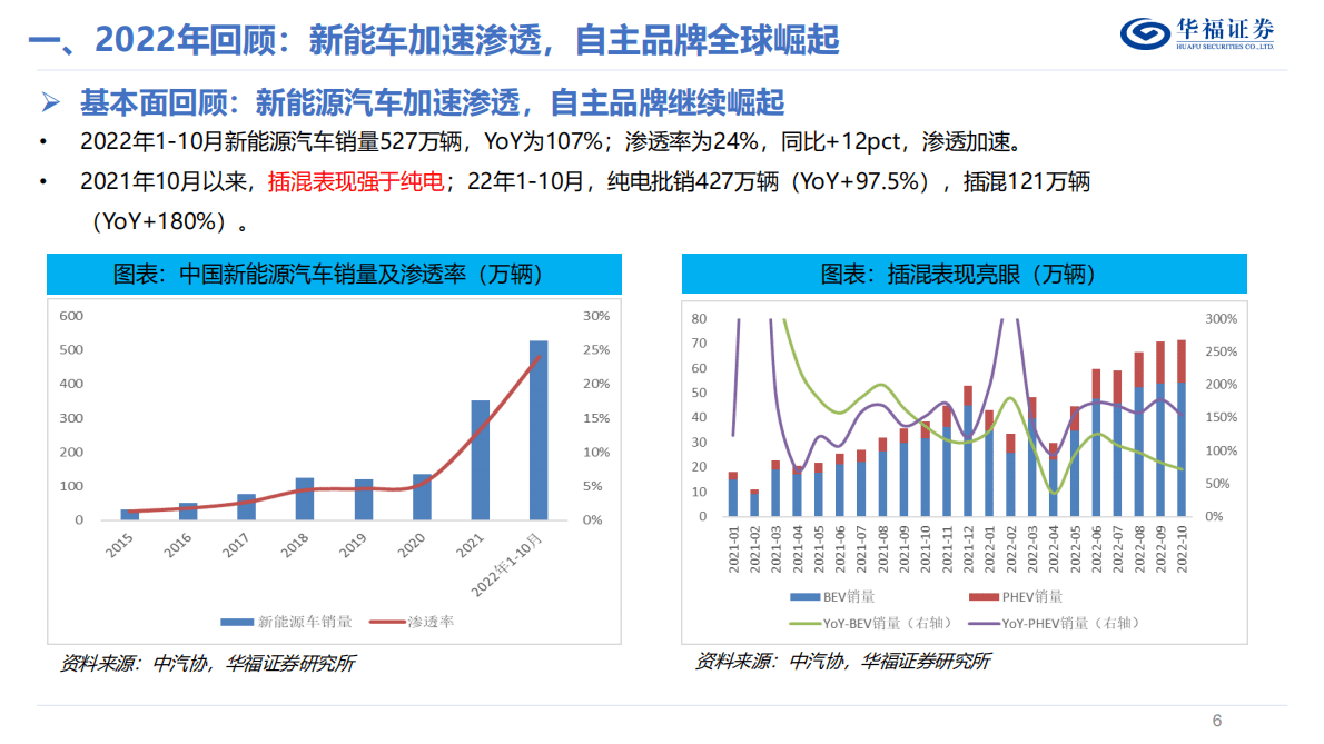 2023年度汽车行业策略报告：混动和出海有望开启自主品牌新一轮崛起 第6页