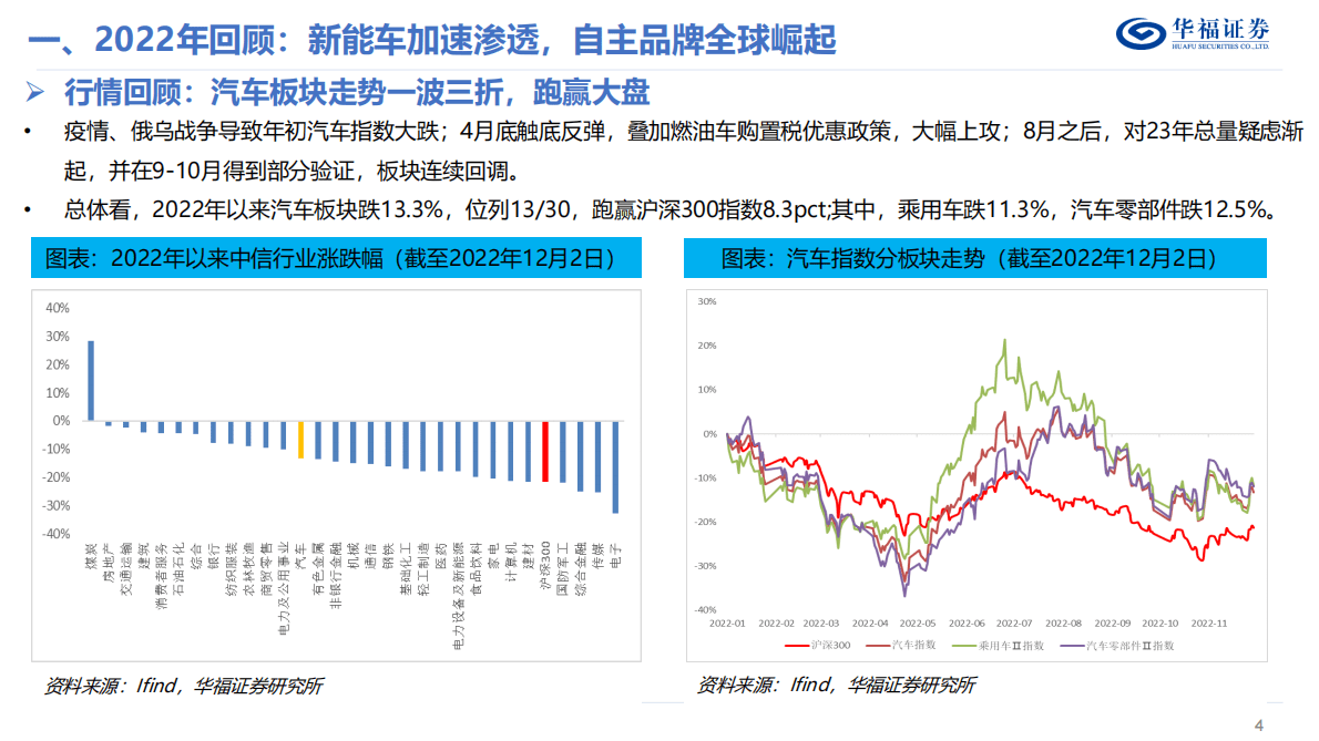 2023年度汽车行业策略报告：混动和出海有望开启自主品牌新一轮崛起 第4页