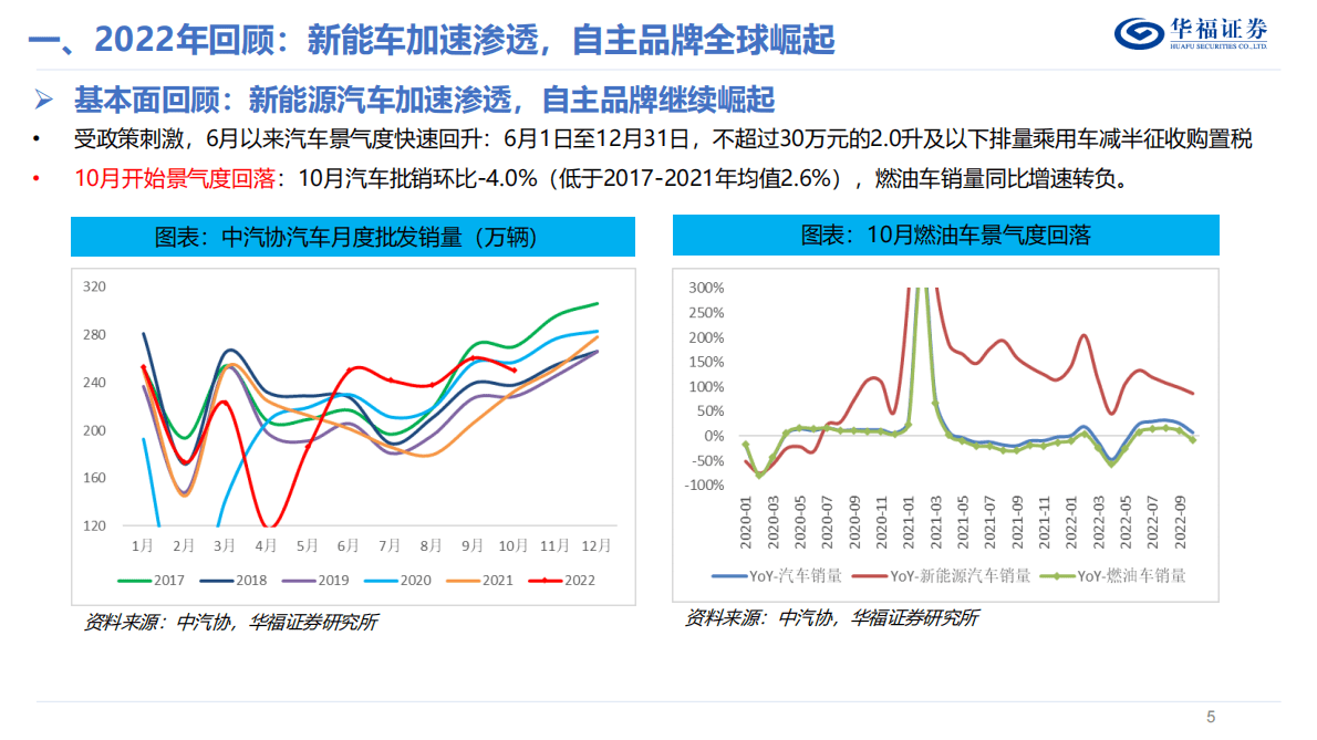 2023年度汽车行业策略报告：混动和出海有望开启自主品牌新一轮崛起 第5页