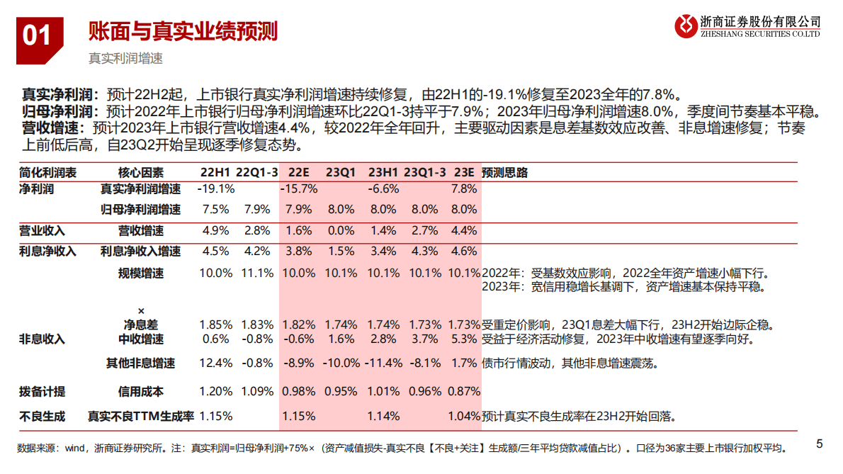 2023年银行业投资策略：涅槃三重奏 第5页
