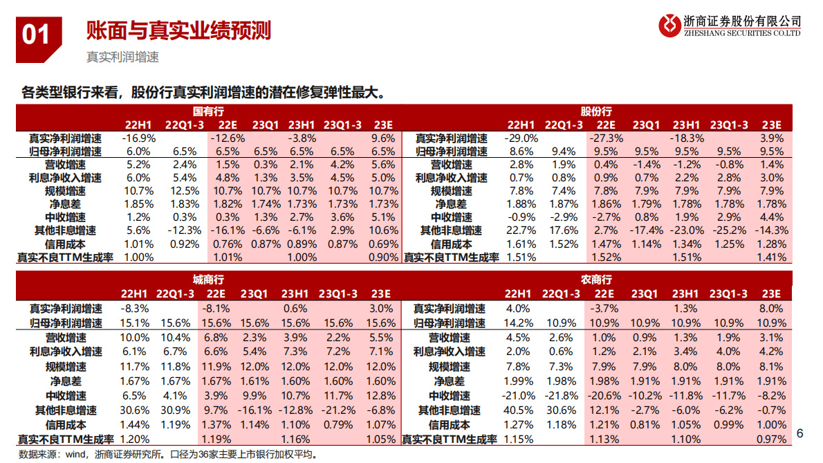 2023年银行业投资策略：涅槃三重奏 第6页