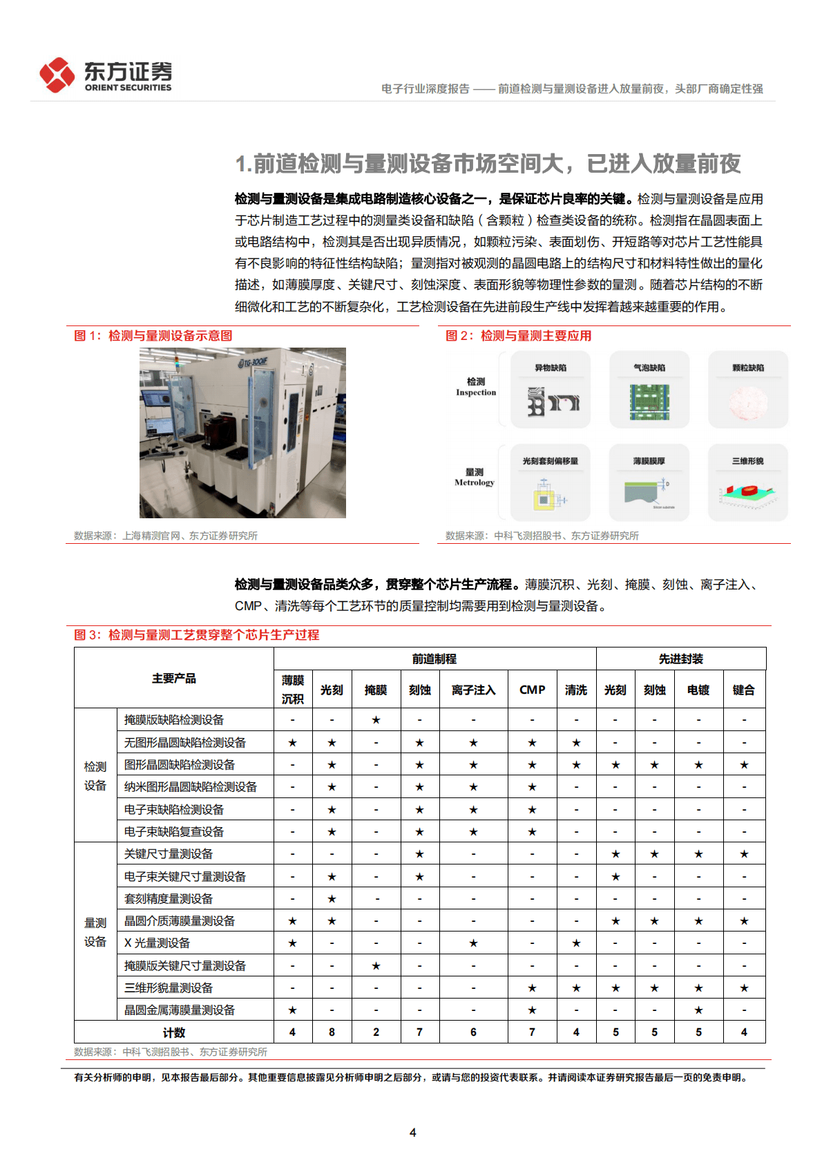 电子行业深度报告：前道检测与量测设备进入放量前夜，头部厂商确定性强 第4页
