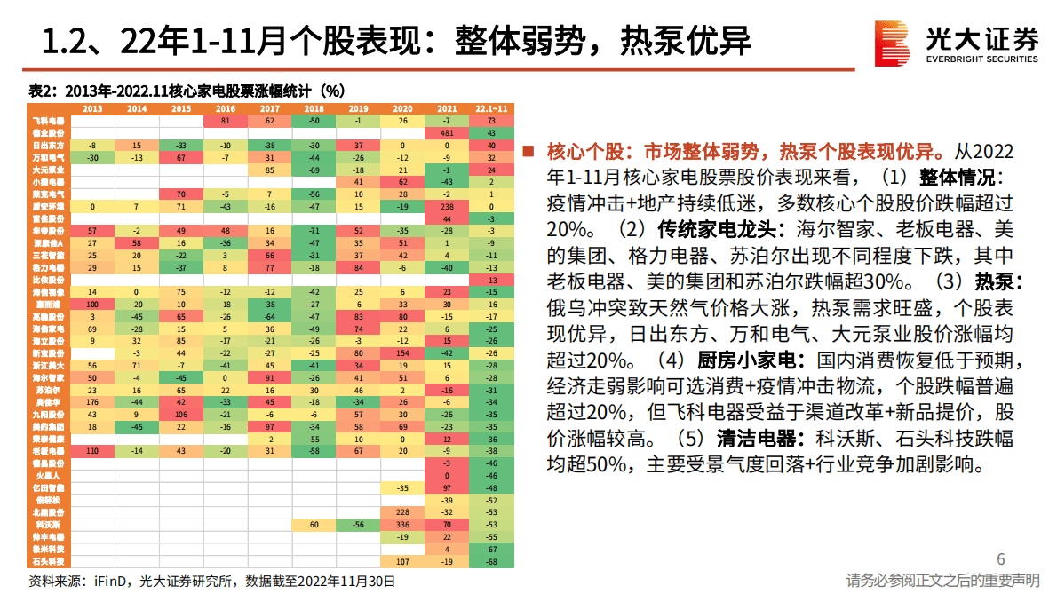 家用电器行业2023年投资策略：否极泰来，超配白电 第6页