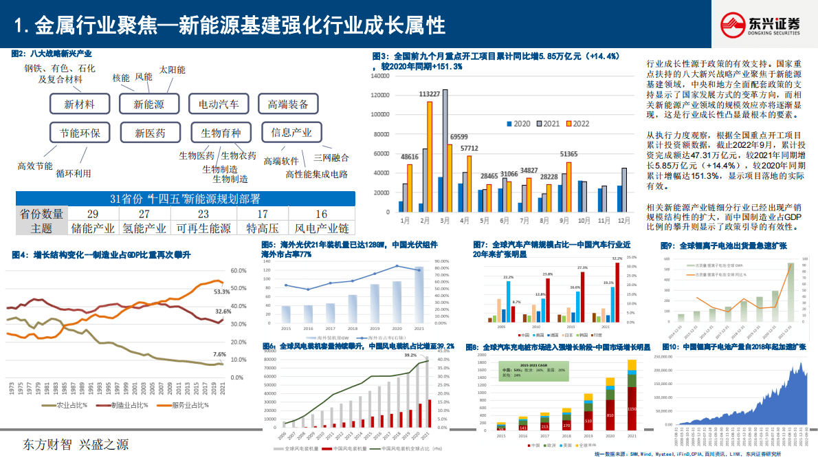 金属行业2023年投资策略：聚焦成长与对冲 第5页