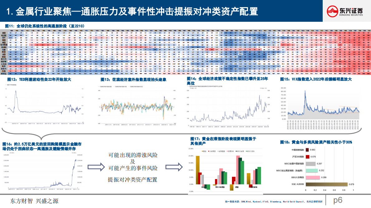 金属行业2023年投资策略：聚焦成长与对冲 第6页